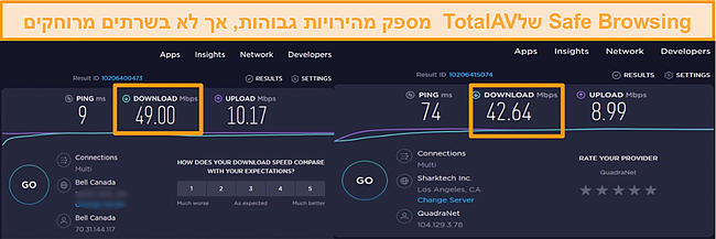 צילום מסך של תוצאות בדיקת מהירות ה-VPN של TotalAV.