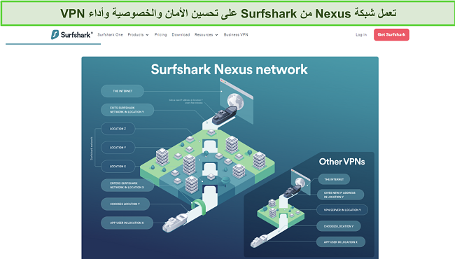 لقطة الشاشة لموقع Surfshark تُظهر رسمًا بيانيًا توضيحيًا يُوضح كيفية عمل شبكة Nexus