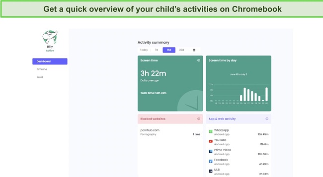 The Qustodio activity summary displays screen time usage, favorite apps, blocked websites, and YouTube and Google searches