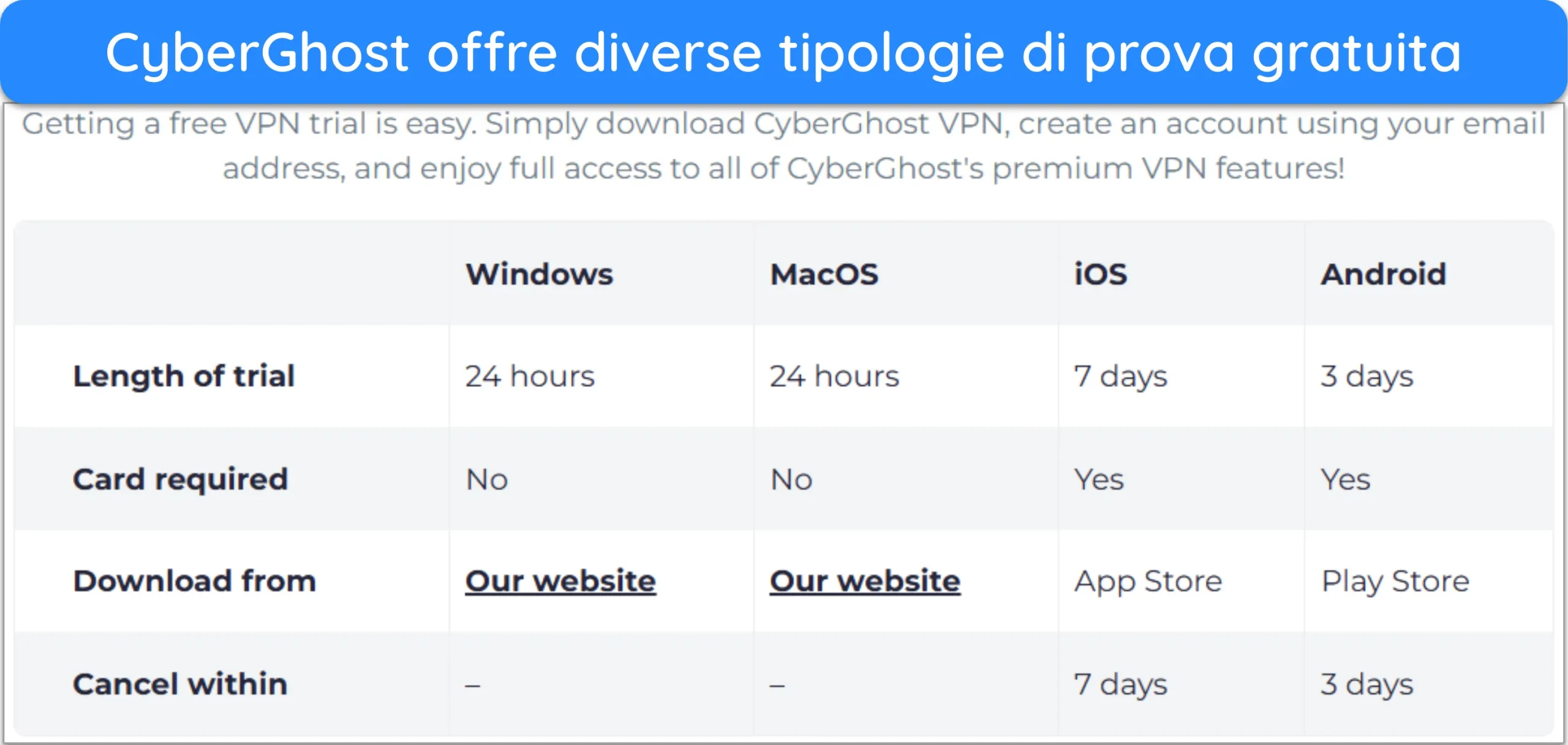 Screenshot che mostra le numerose prove gratuite di CyberGhost.