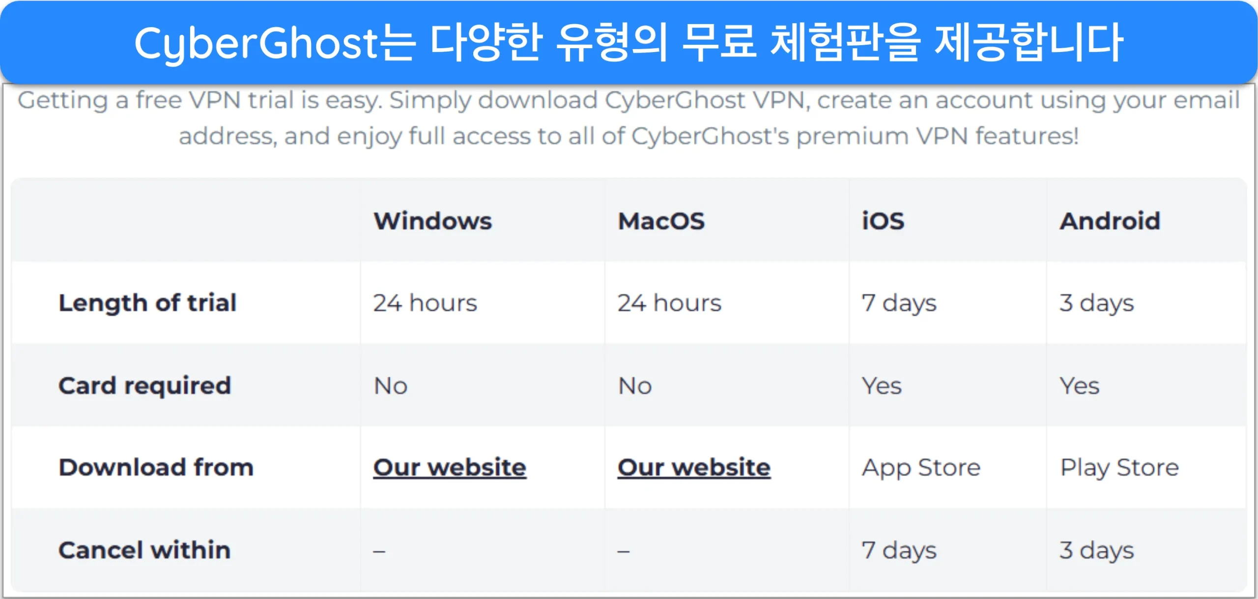 CyberGhost의 다양한 무료 체험판을 보여주는 스크린샷입니다.