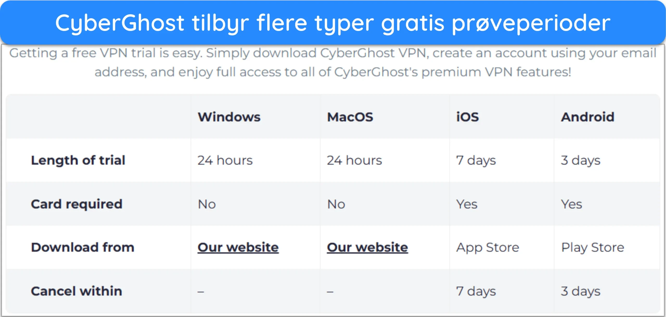 Skjermbilde som viser CyberGhosts flere gratis prøveversjoner.
