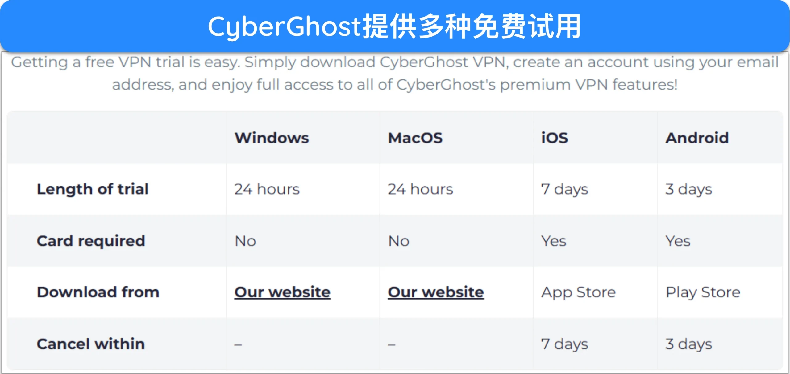 屏幕截图显示了 CyberGhost 的多个免费试用版。