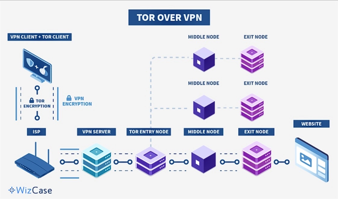Guide Tor Over VPN
