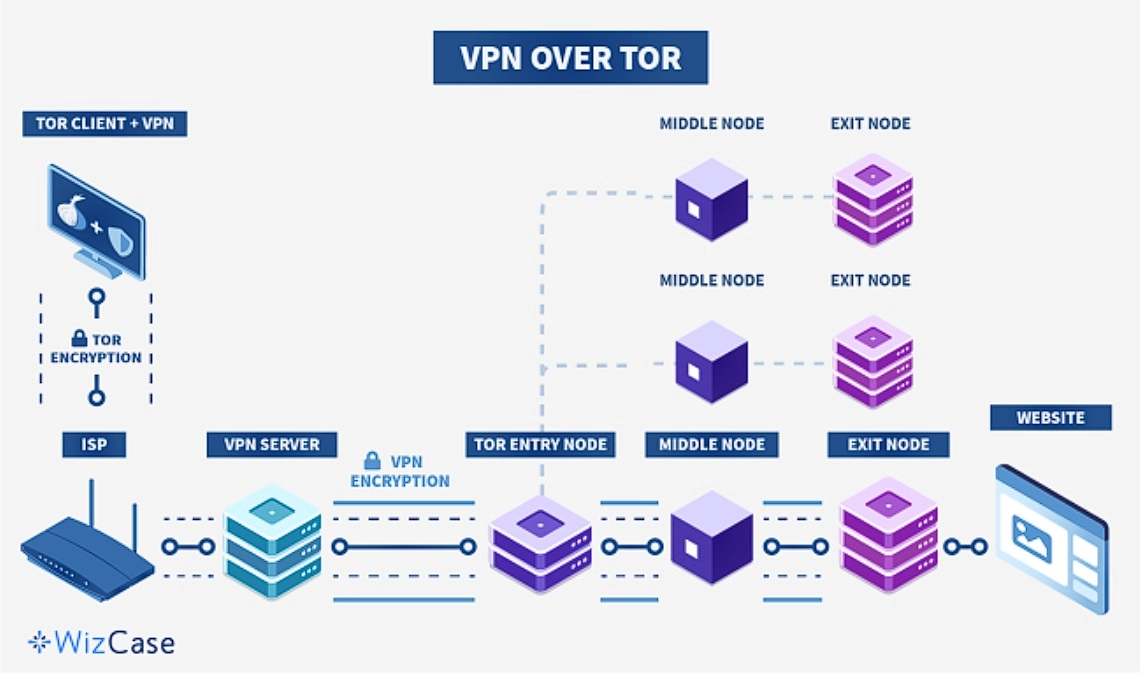 Guide VPN over TOR